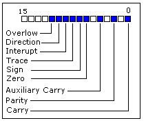 parity flag|8086 assembler tutorial for beginners .